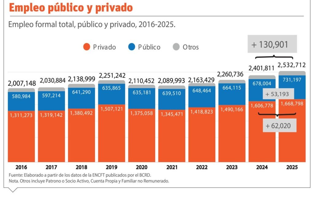 El sector privado impulsa el 65% de los nuevos empleos